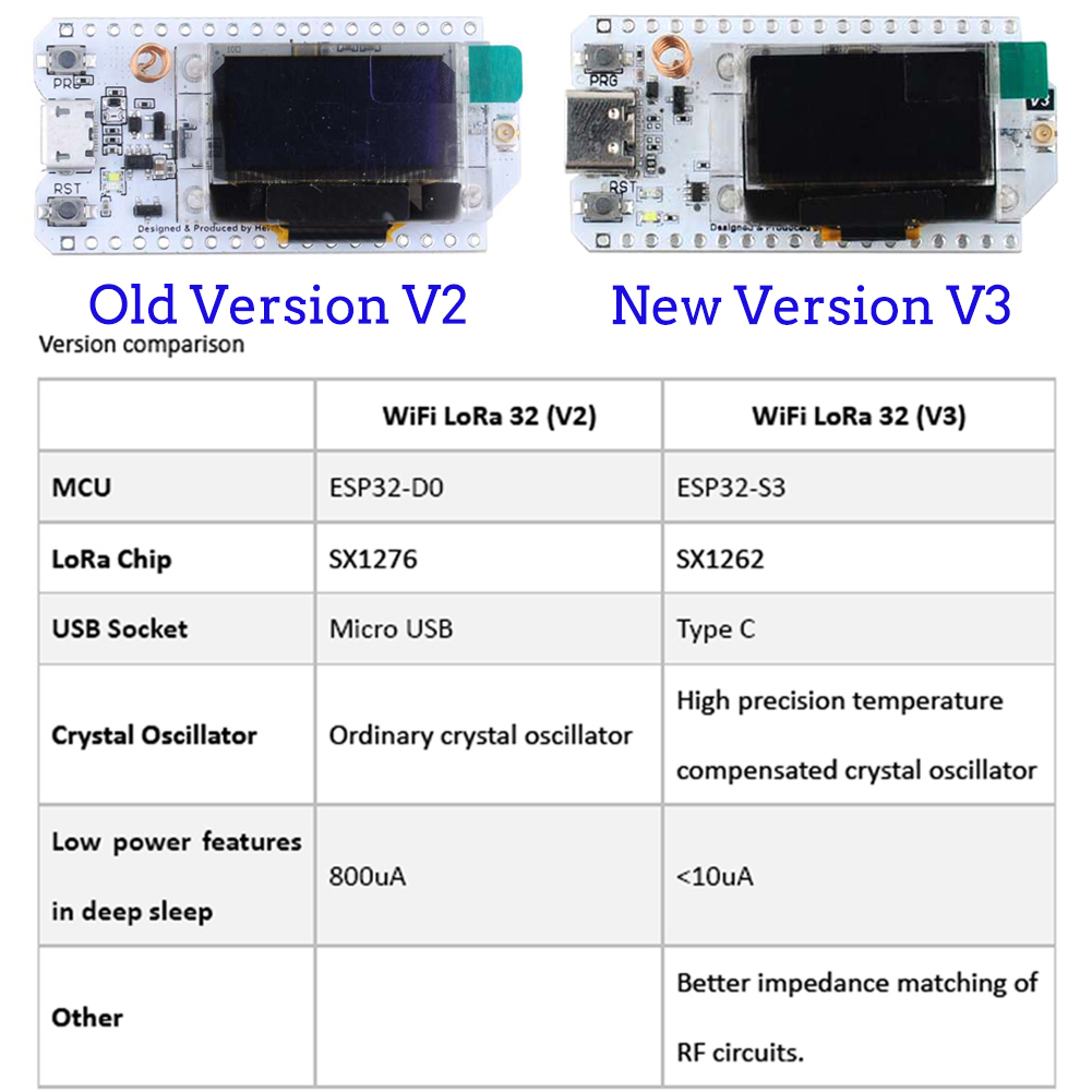 2set LoRa32 V3 papan pengemban - Esp32 Smart Home Kit ulasan dan harga